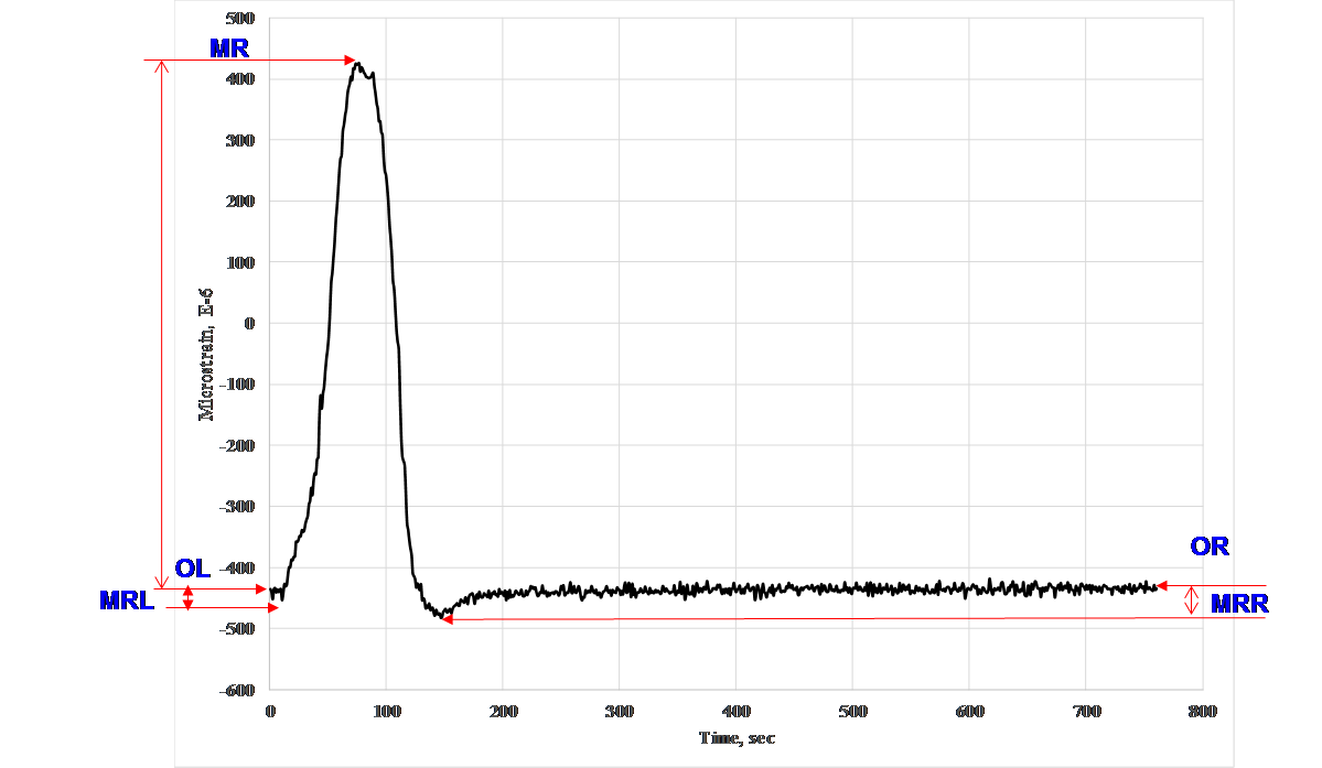 Sample Strain Gage Response