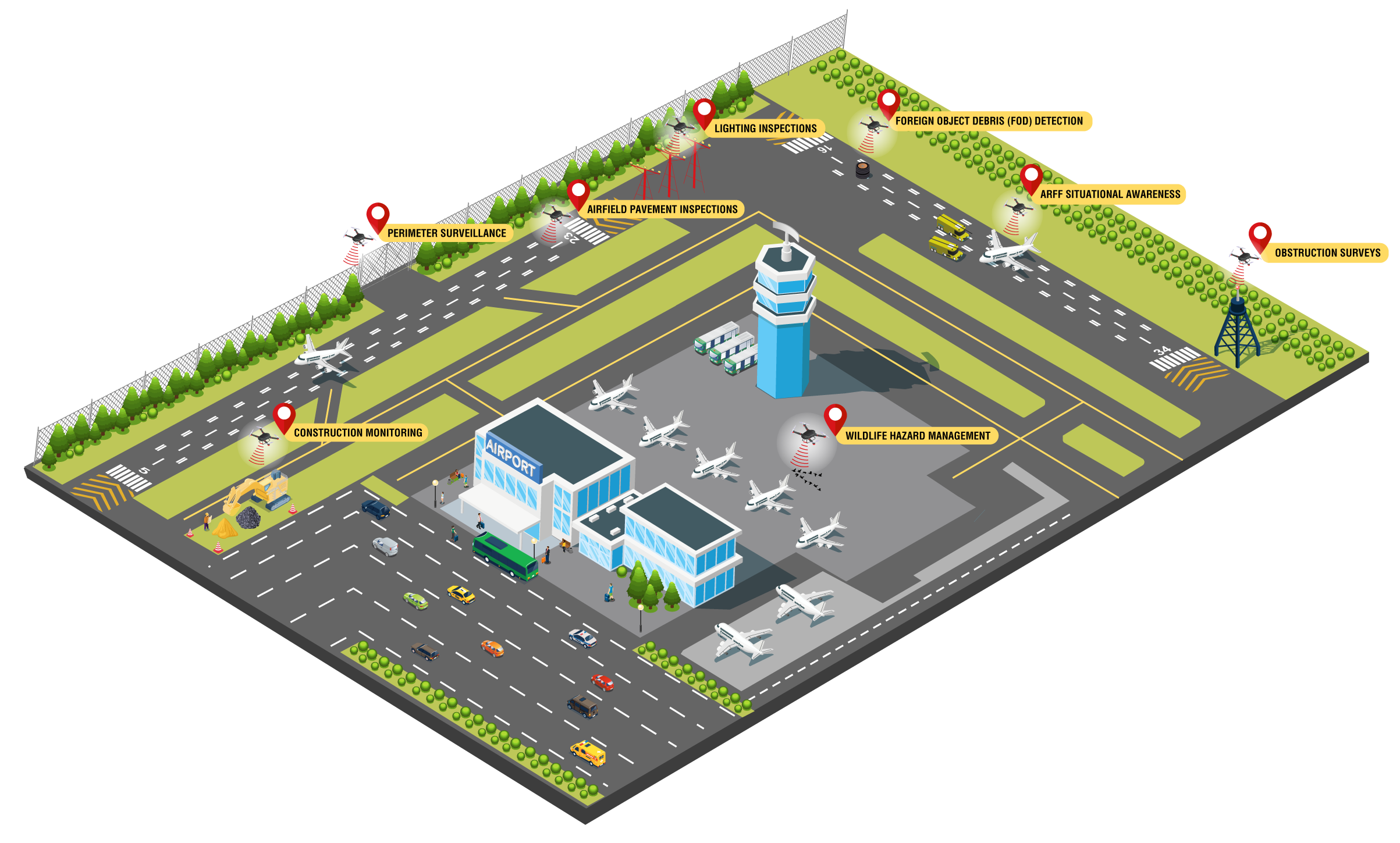 This is an illustrated aerial view of an airport. There are 8 drones around the airport that show the sUAS use cases: Construction Monitoring; Perimeter Surveillance; Airfield Pavement Inspections; Lighting Inspections; Foreign Object Debris (FOD) Detection; ARFF Situational Awareness; Obstruction Surveys; Wildlife Hazard Management