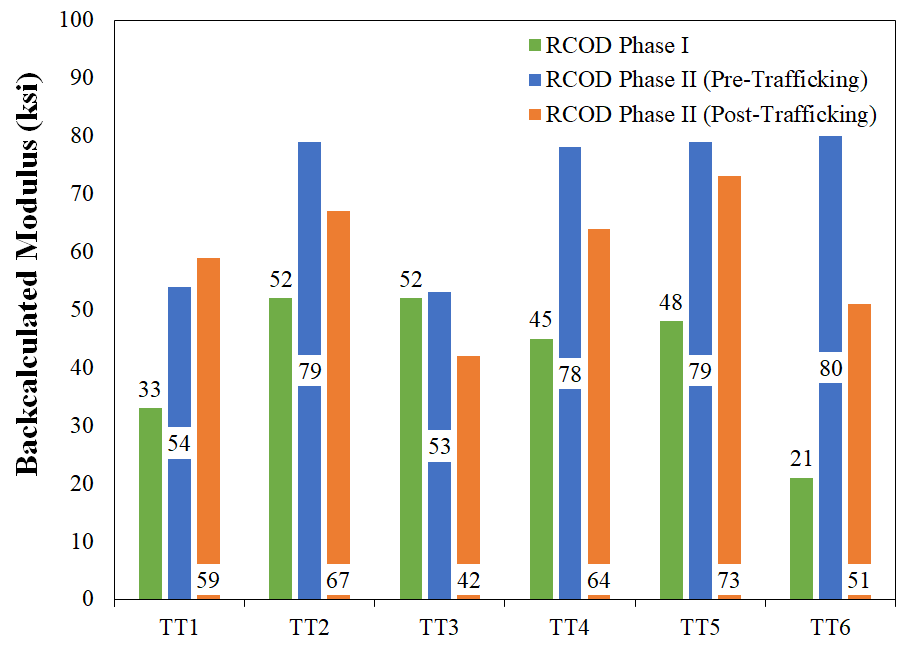 Reflective Cracking Phase 2 NDT Procedure and Data