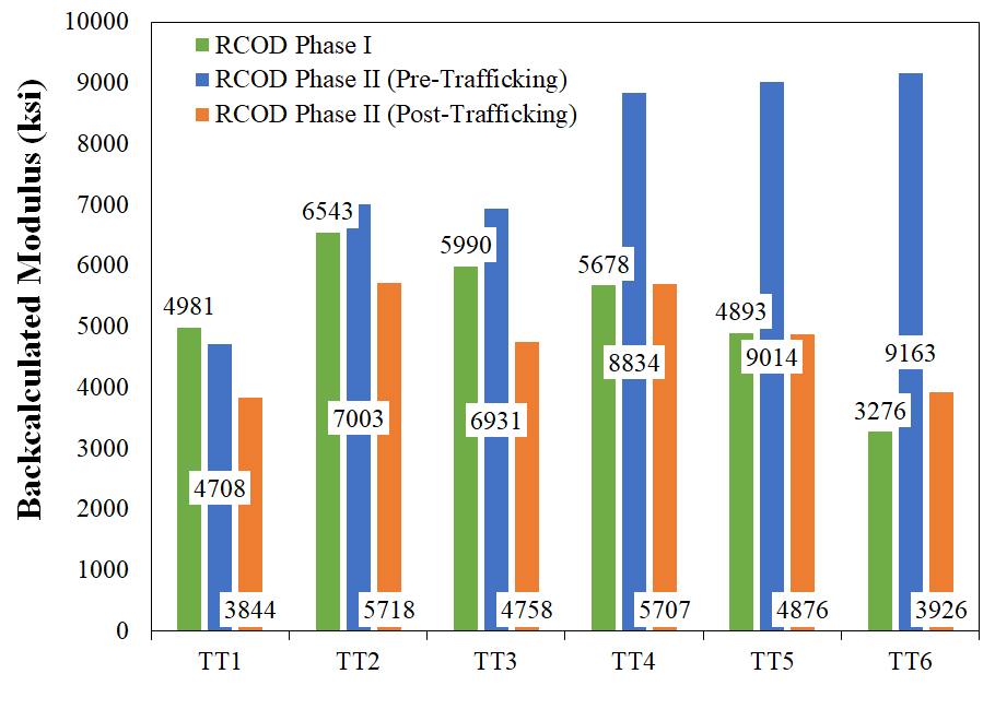 Reflective Cracking Phase 2 NDT Procedure and Data