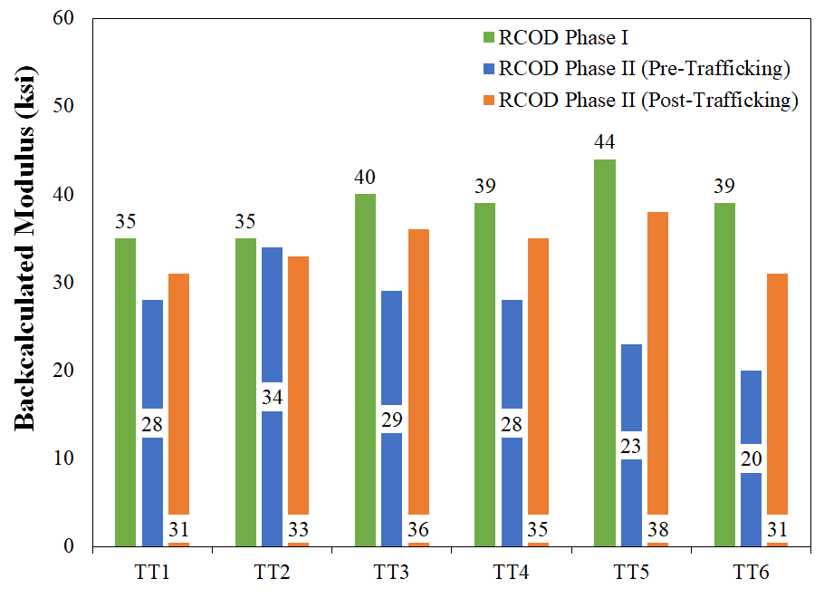 Reflective Cracking Phase 2 NDT Procedure and Data