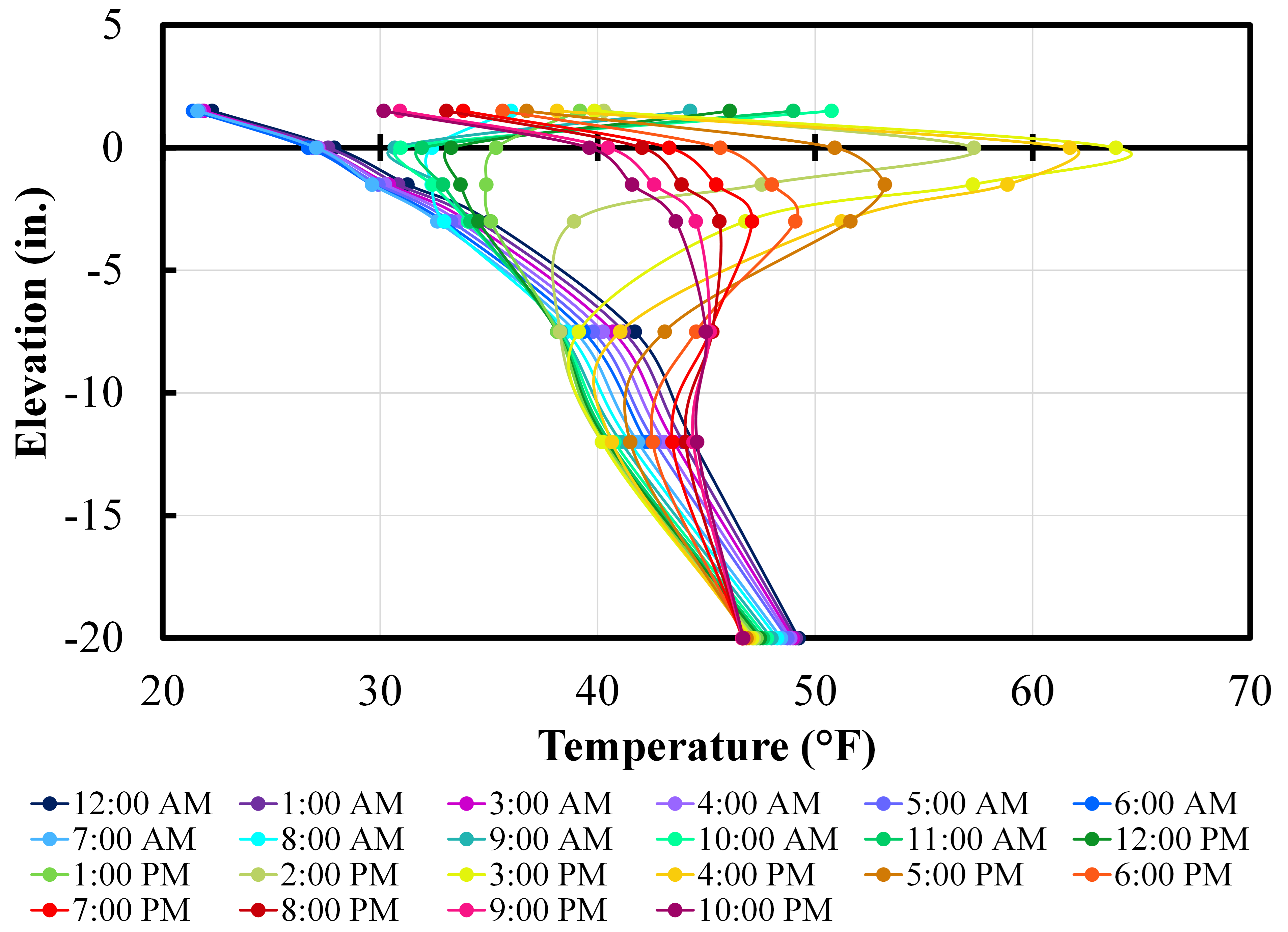 TemperatureDistributionGraph