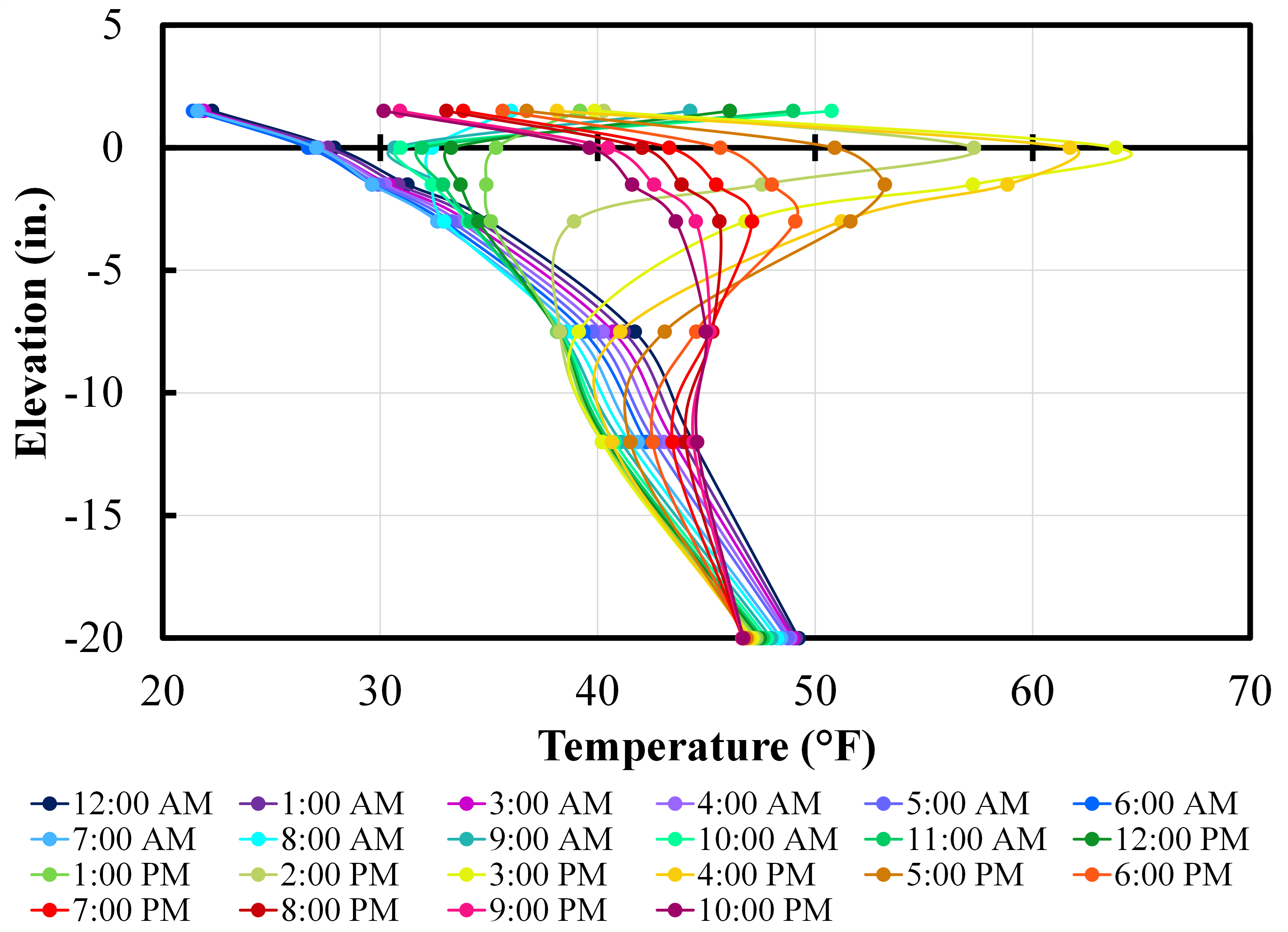 TemperatureDistributionGraph TemperatureDistributionGraph